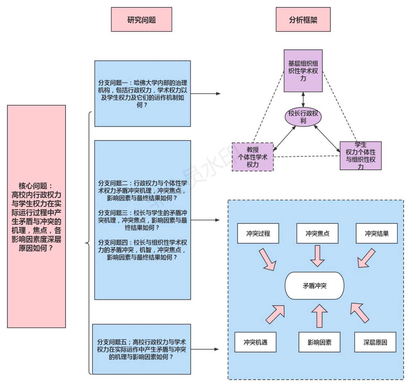 课题立项申报书常用的九张研究路线图!