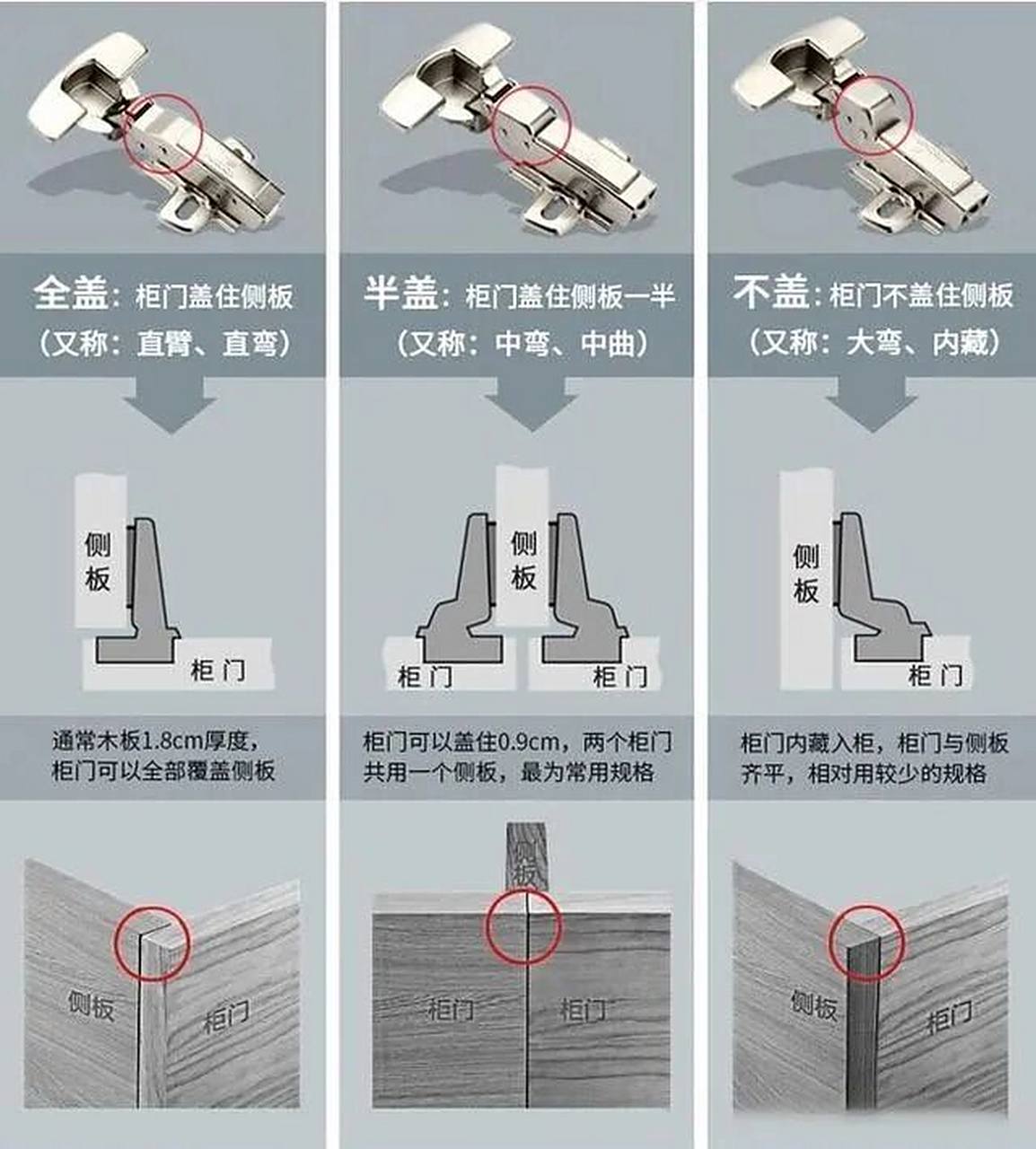 如何区分柜门全盖,半盖,无盖?