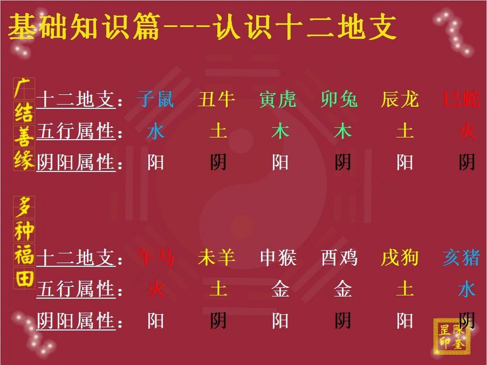 戊己中央土 西方庚辛金 北方壬癸水 	 十二地支对应生肖及五行属性
