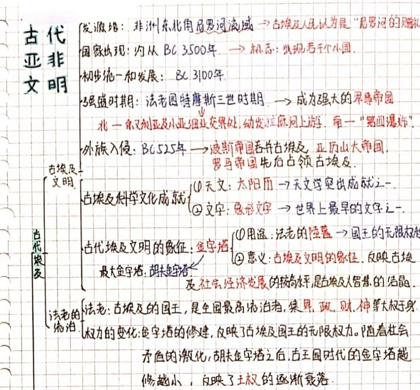 九年级上册历史第一单元古代亚非文明思维导图56(61069361