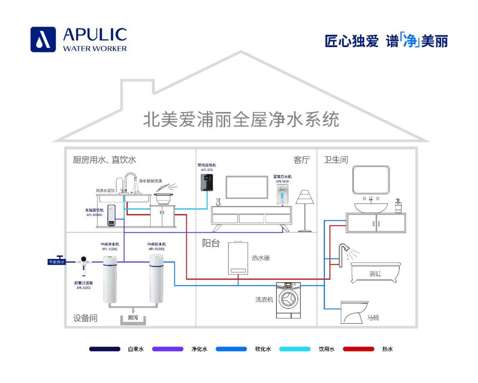 北美爱浦丽全屋净水系统 全屋净水就是这么回事!