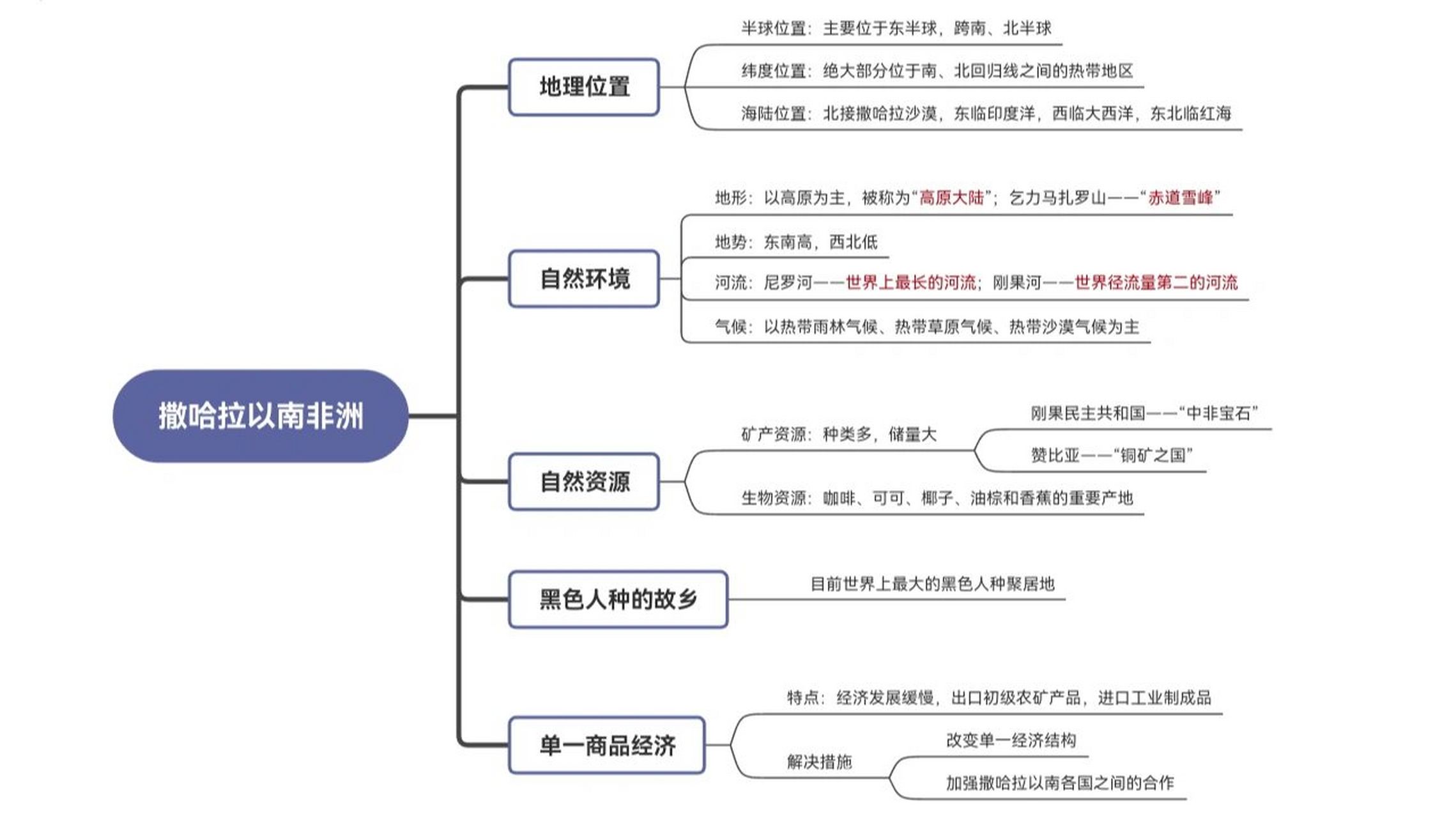 中图版地理八年级下册 撒哈拉以南非洲 第六章第四节 撒哈拉以南非洲