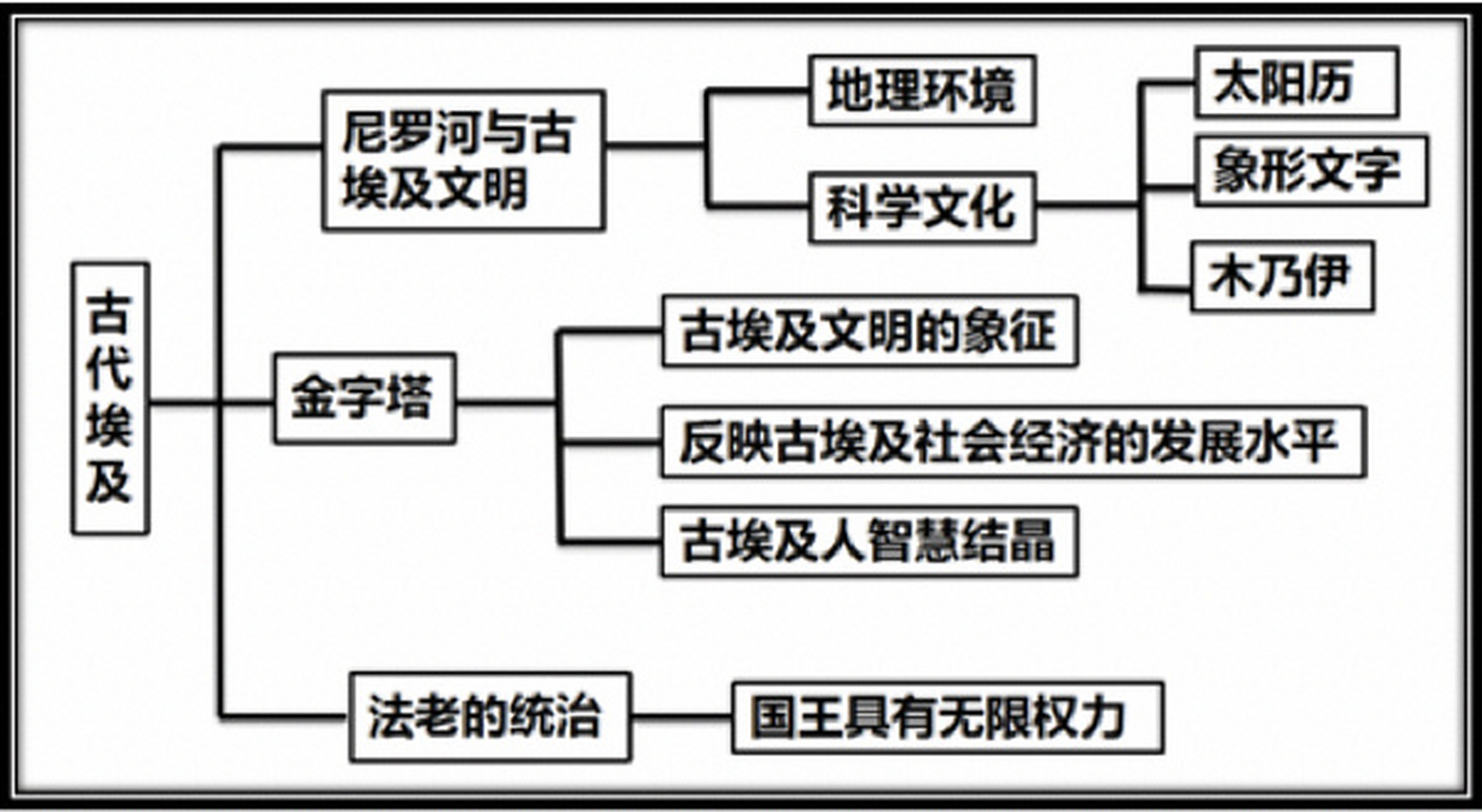 历史最全九年级上册思维导图(上篇) 一份思维导图让你的复习思路清晰