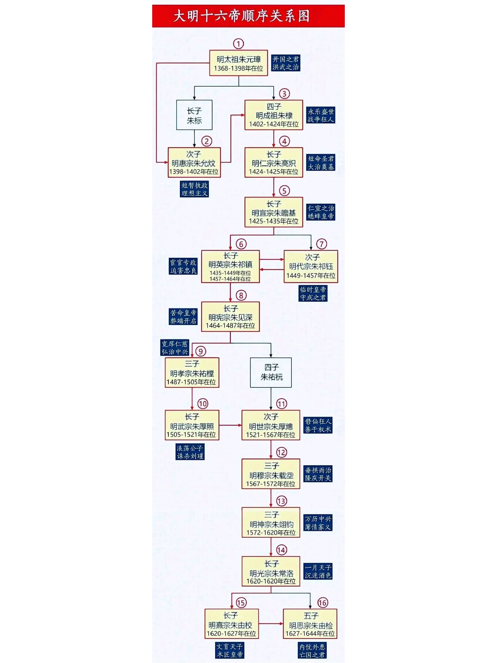 明朝皇帝关系表图片