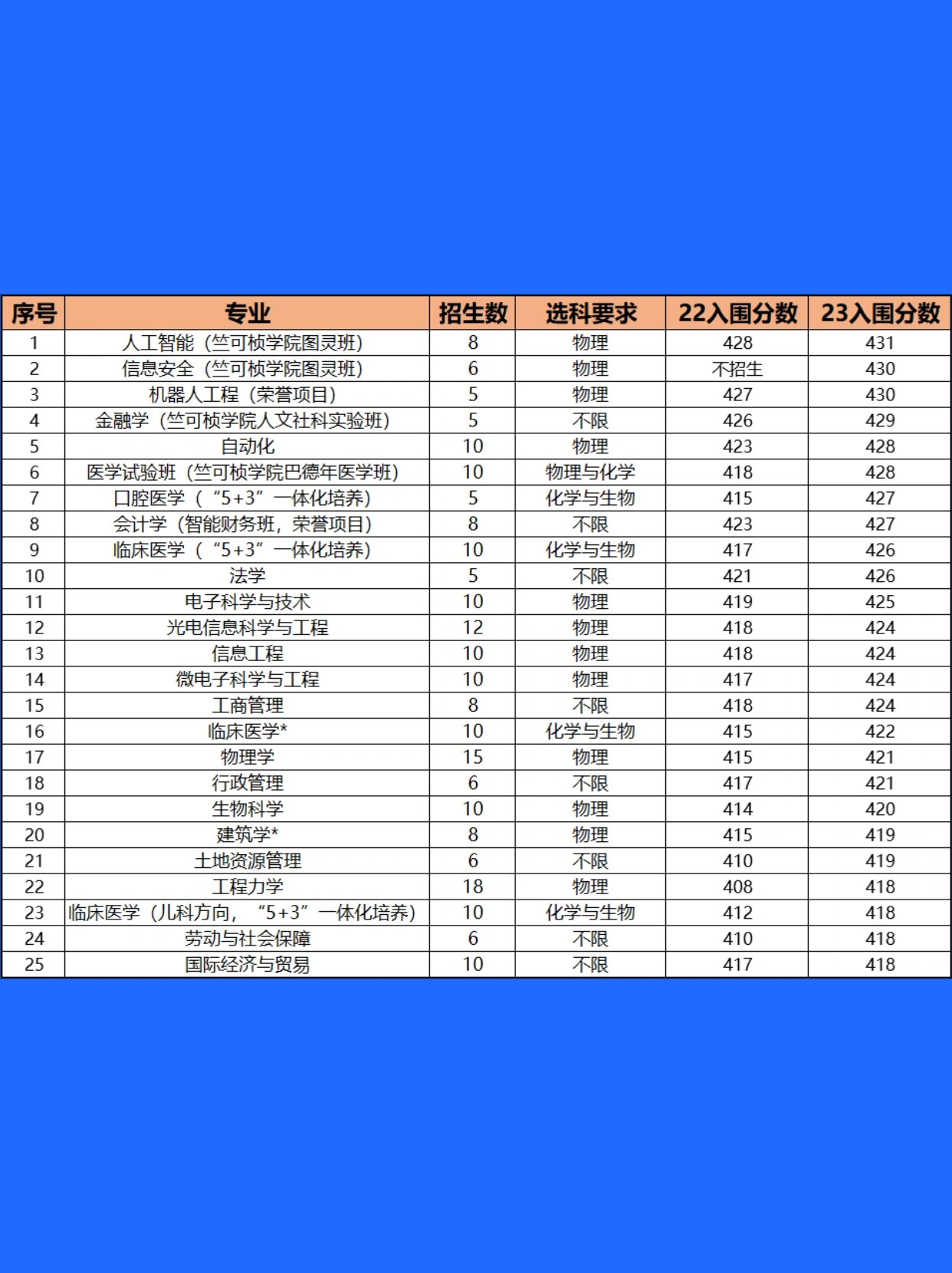 浙江大学三位一体初审条件汇总7515(全) 文科类专业首考入围417分