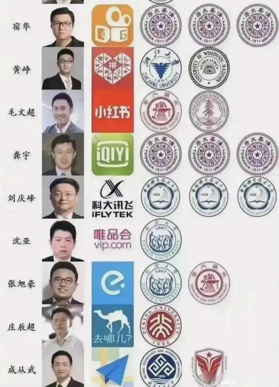 互联网大佬的学历有多高?