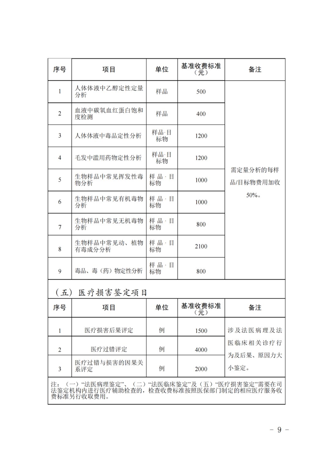 山东省司法鉴定政府指导价收费项目和标准 关于印发山东省司法鉴定