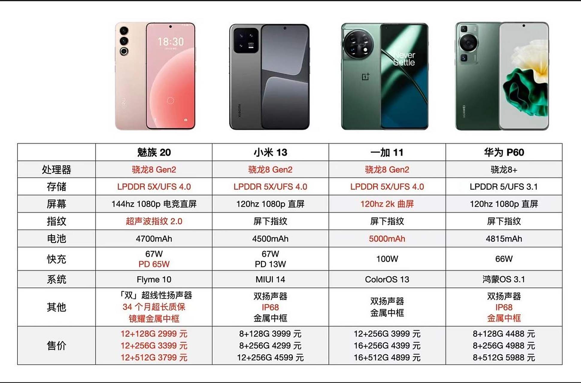一图看懂魅族20系列与其对标旗舰机型对比魅族20pro 魅族 魅族20