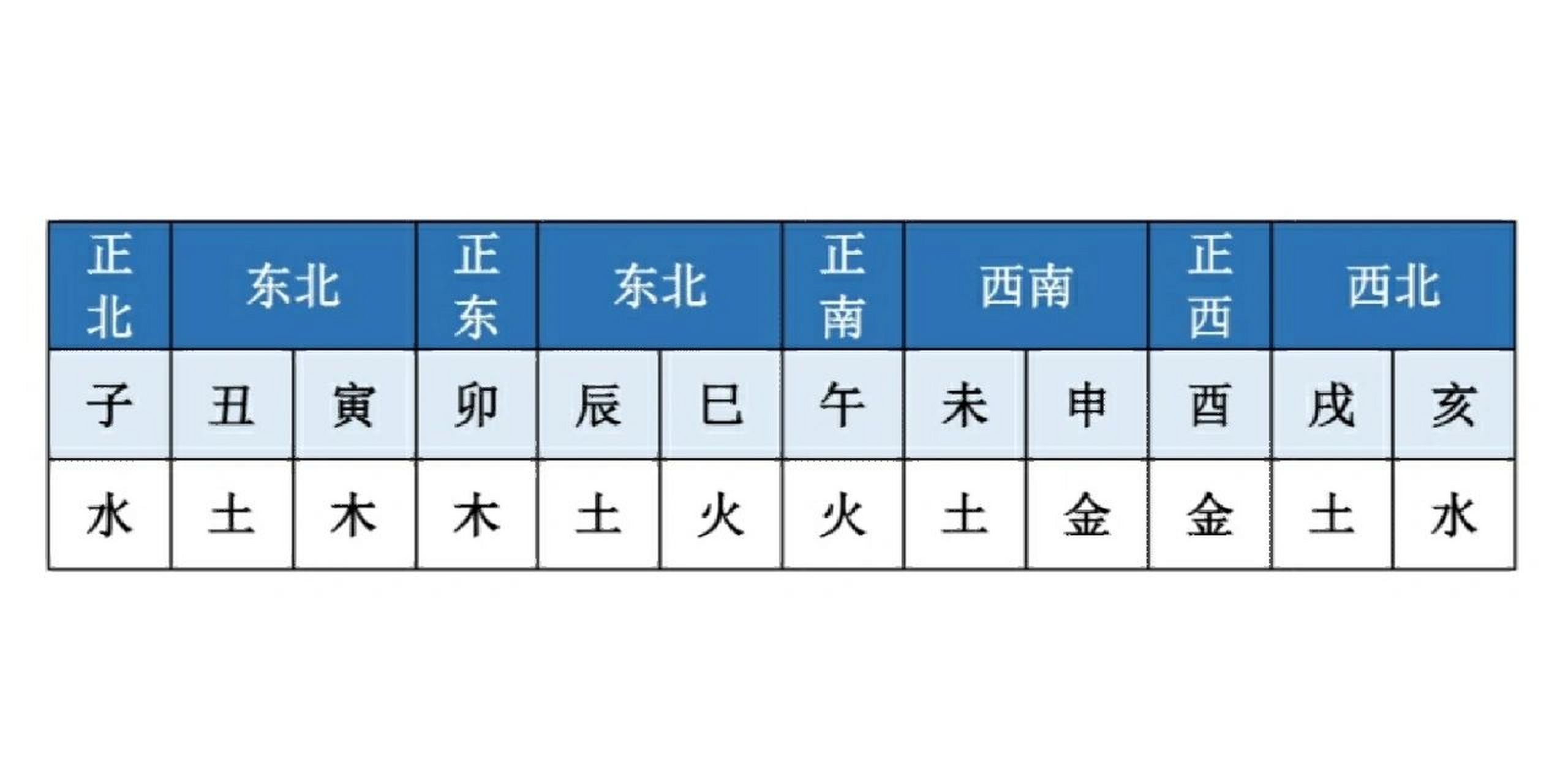 易经:十二地支与方位