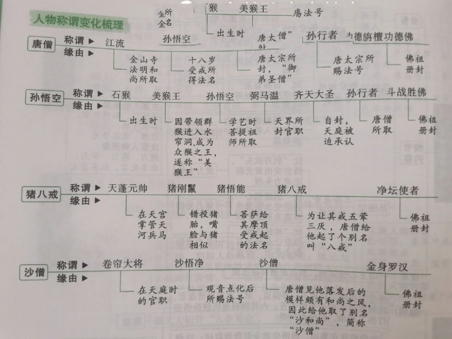 西游记里人物称呼变化图,家有学生赶紧收藏