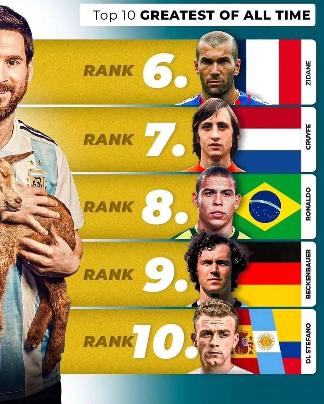 足坛历史十大球星排名 与你想的一致吗