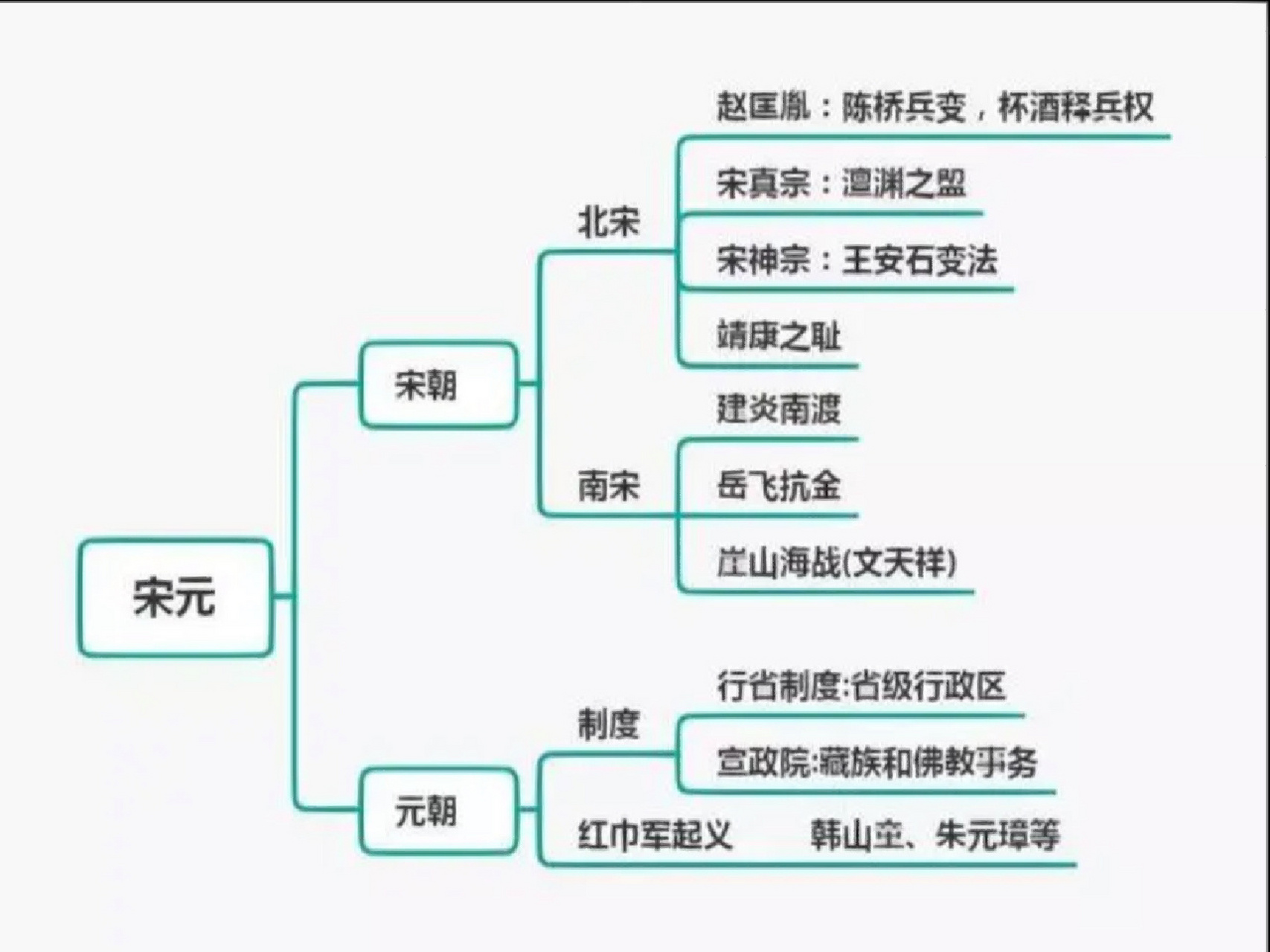 南宋和北宋的区别和关系 区别:1,位置区别.