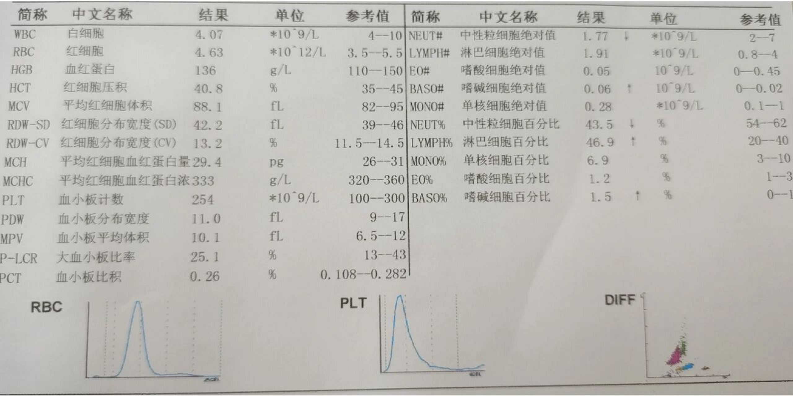 1-37.6,早上温度还好,下午开始低烧,这种情况持续近一个星期.
