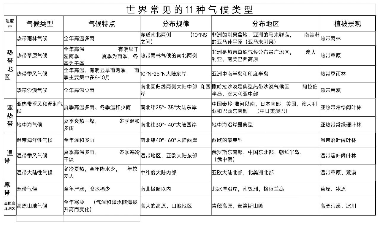 十一种气候类型图表图片