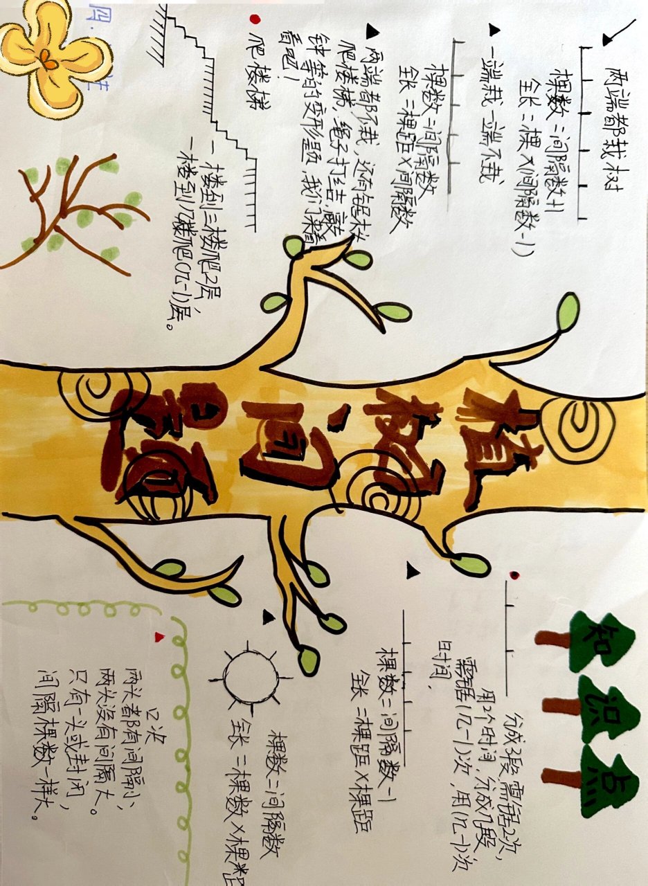 四年级上册植树问题(思维导图) 四年级上册植树问题(思维导图) 孩子们