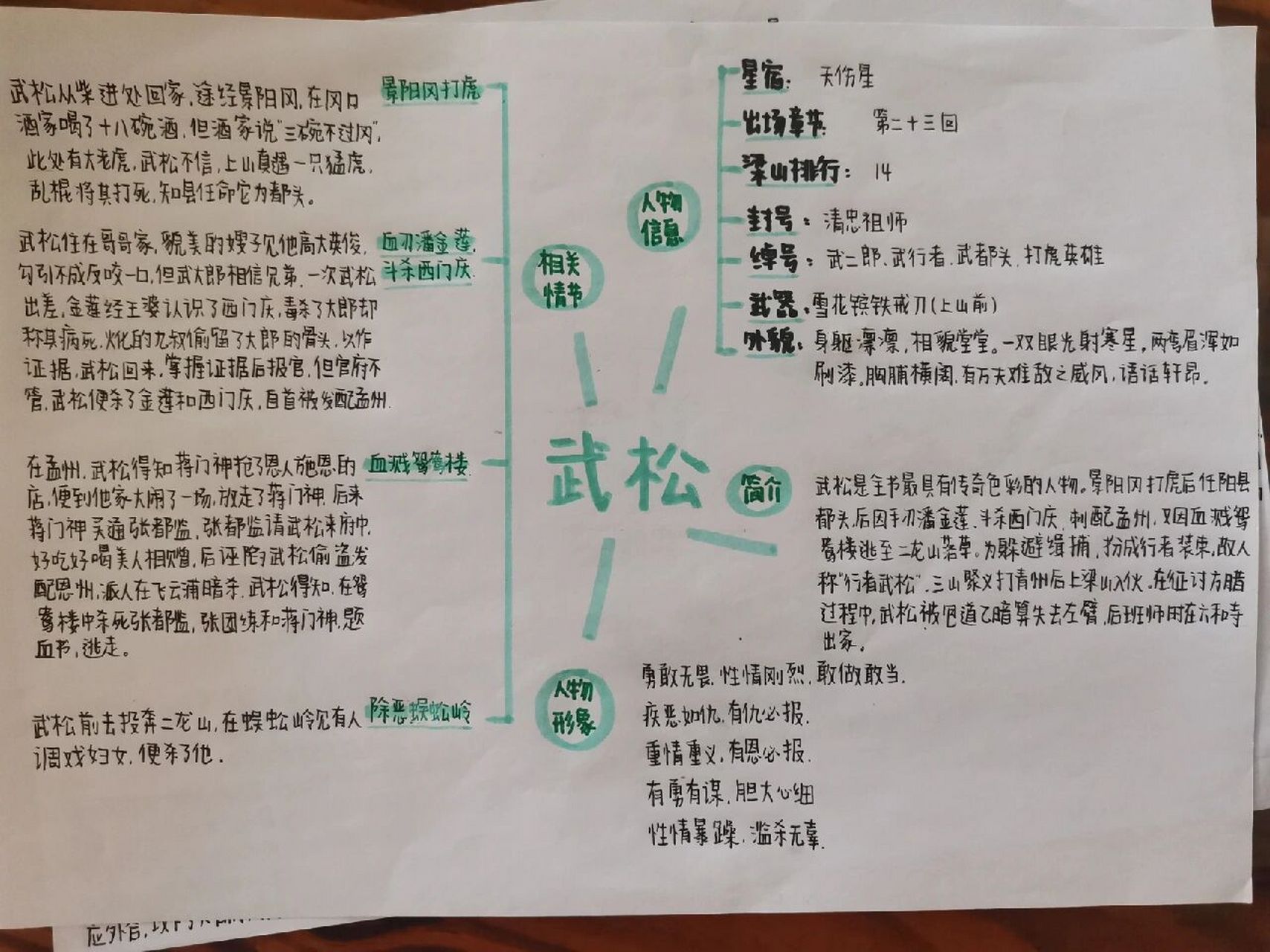 《水浒传》人物思维导图 《水浒传》李逵,武松,吴用人物思维导图