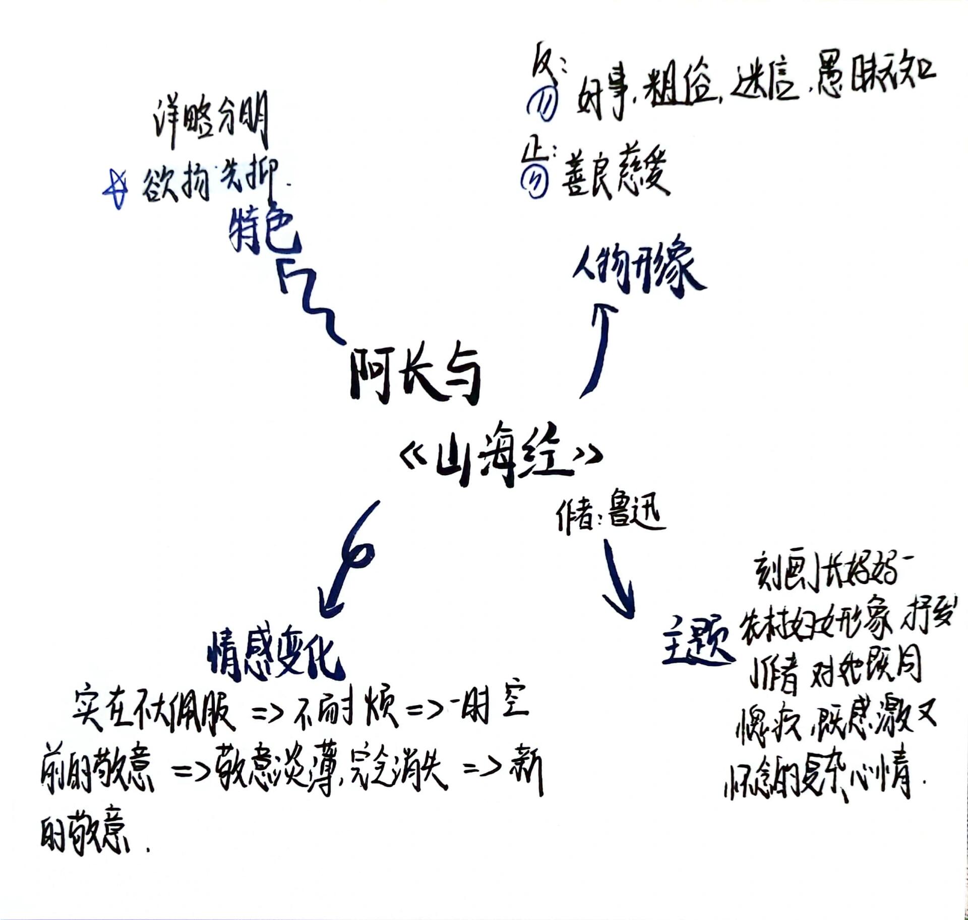 阿长与《山海经》-思维导图