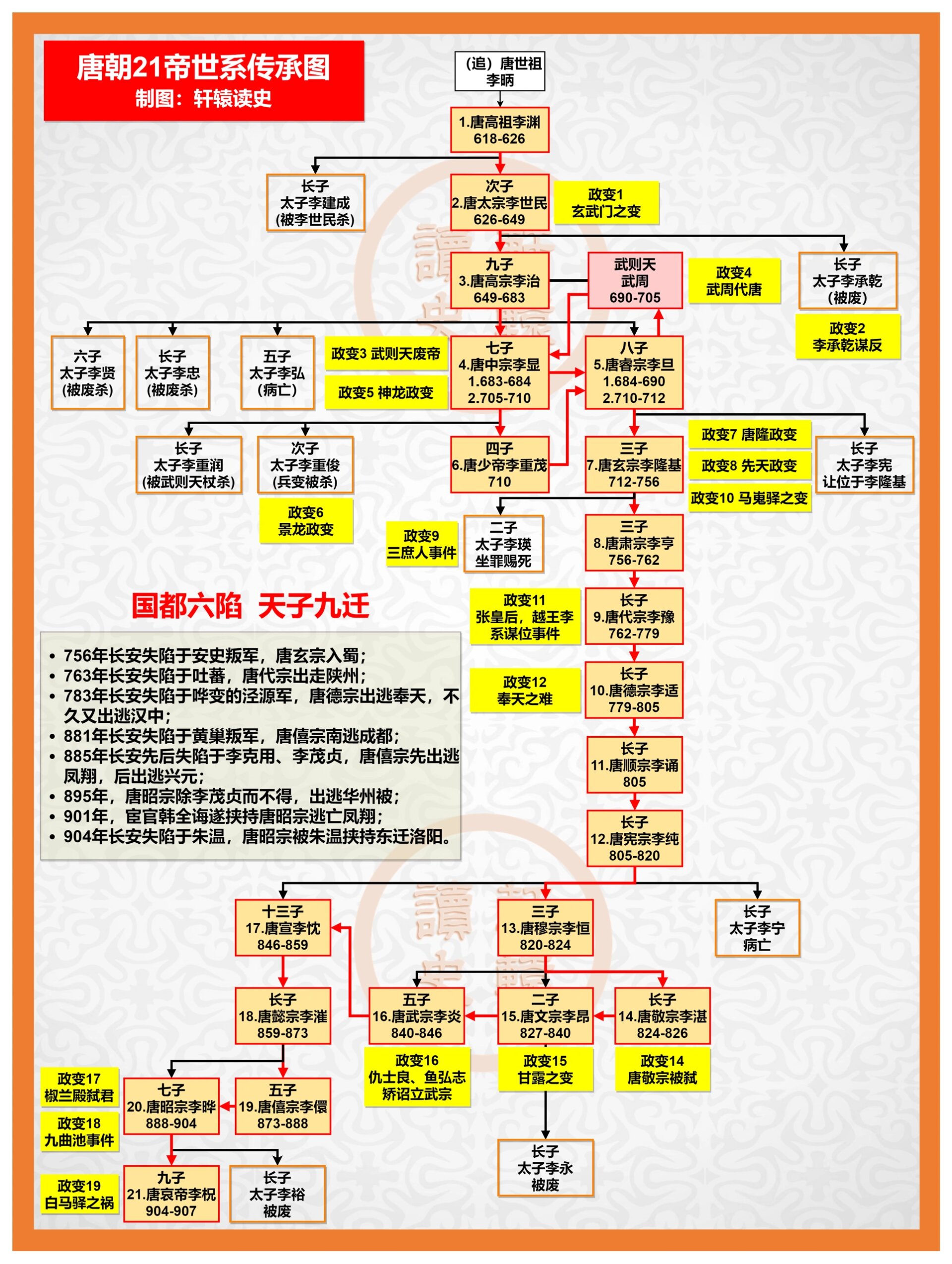 唐朝历代帝王简历图片