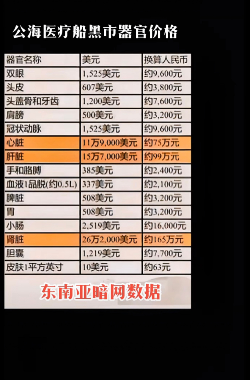 公海医疗船黑市器官价格,所以去缅甸回不来的和印度每年失踪的几百万