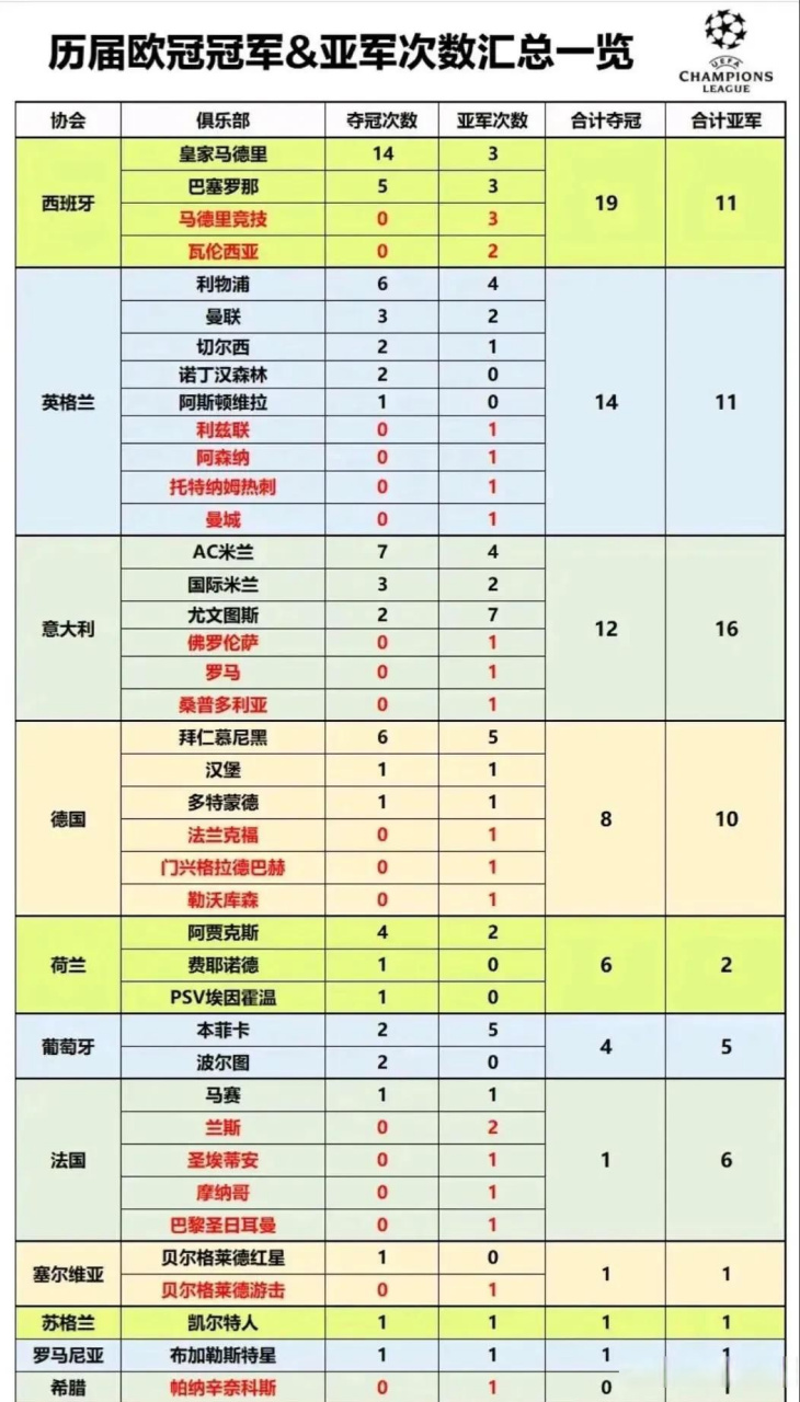 历届欧冠冠军,亚军次数汇总一览!