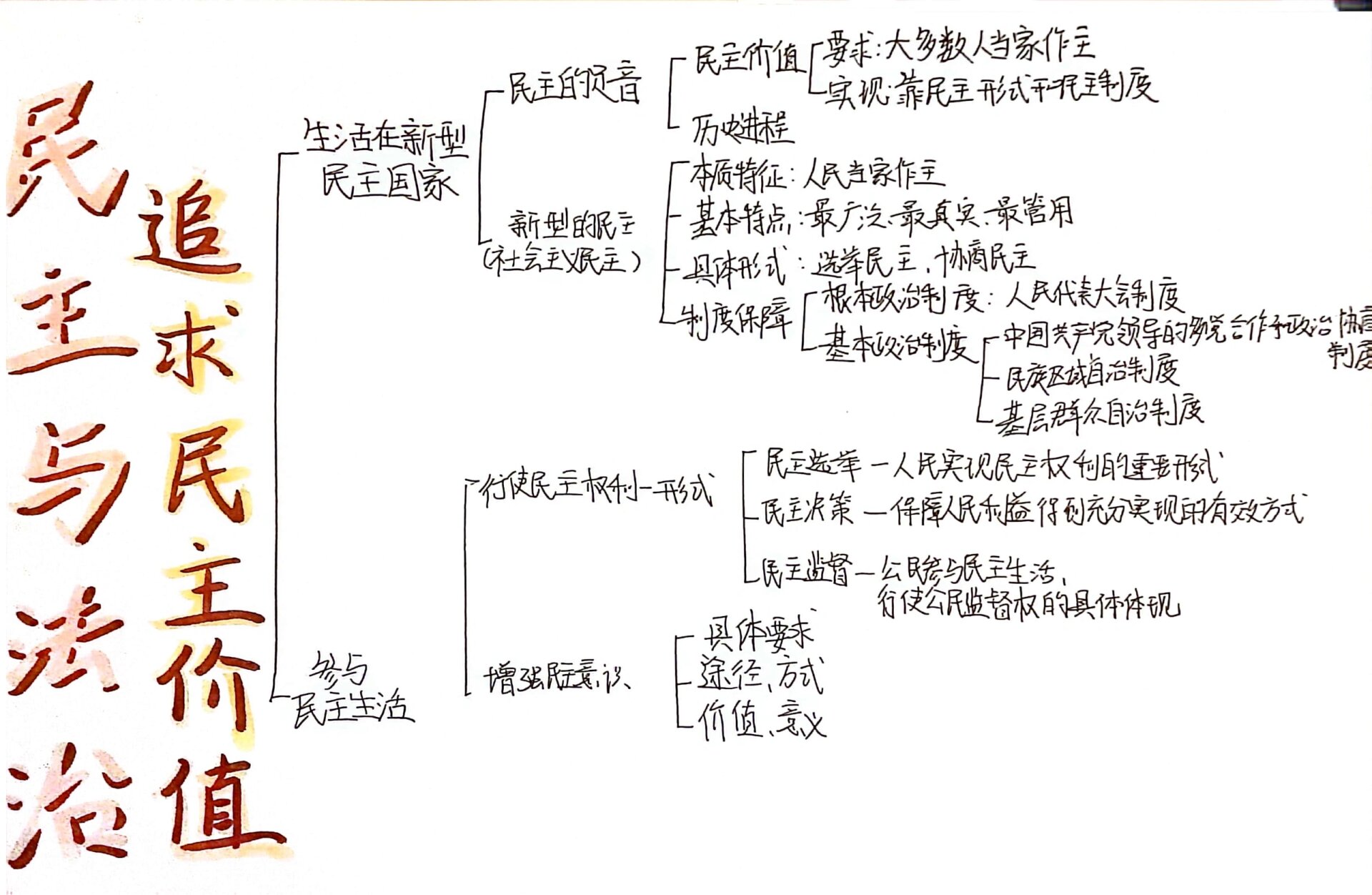 九上道法 第二单元思维导图 第二单元 民主与法治 第三课 追求民主