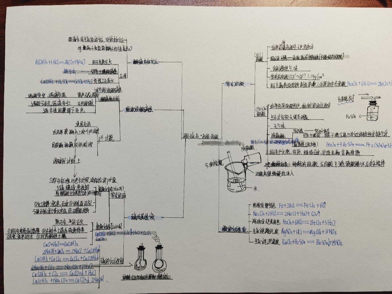 酸碱盐思维导图