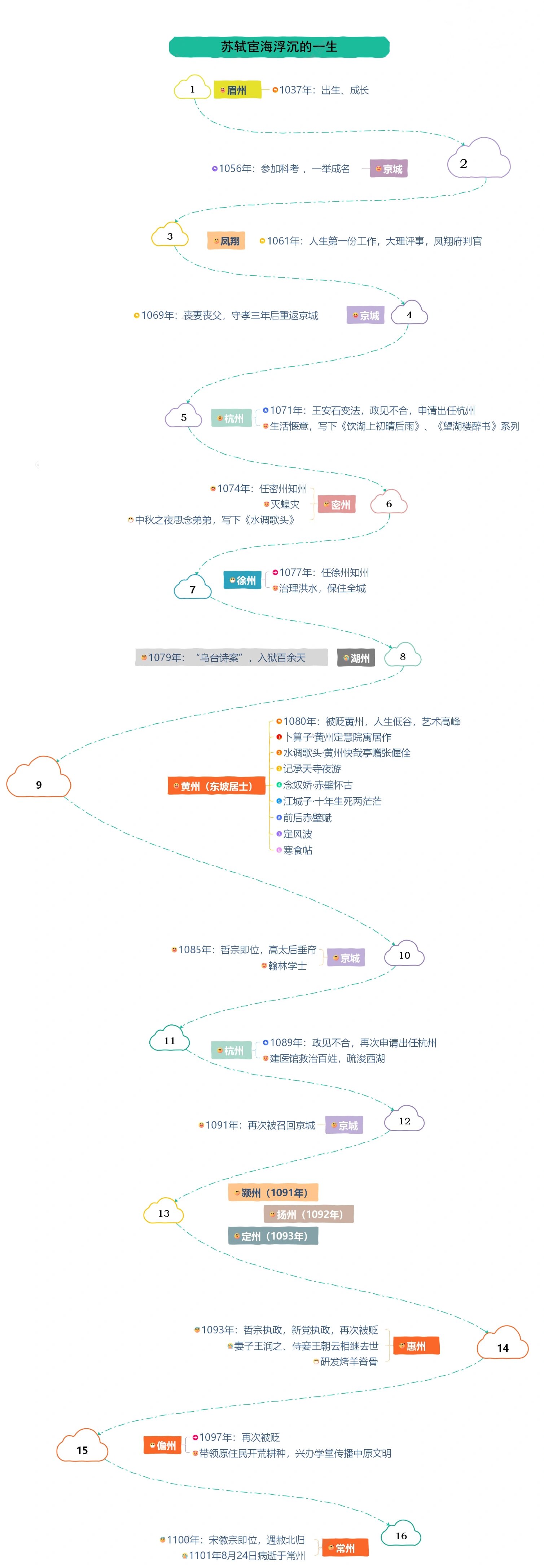 🍭 上周看苏轼书法真迹展前,把林语堂写的《苏东坡传》又读了一遍