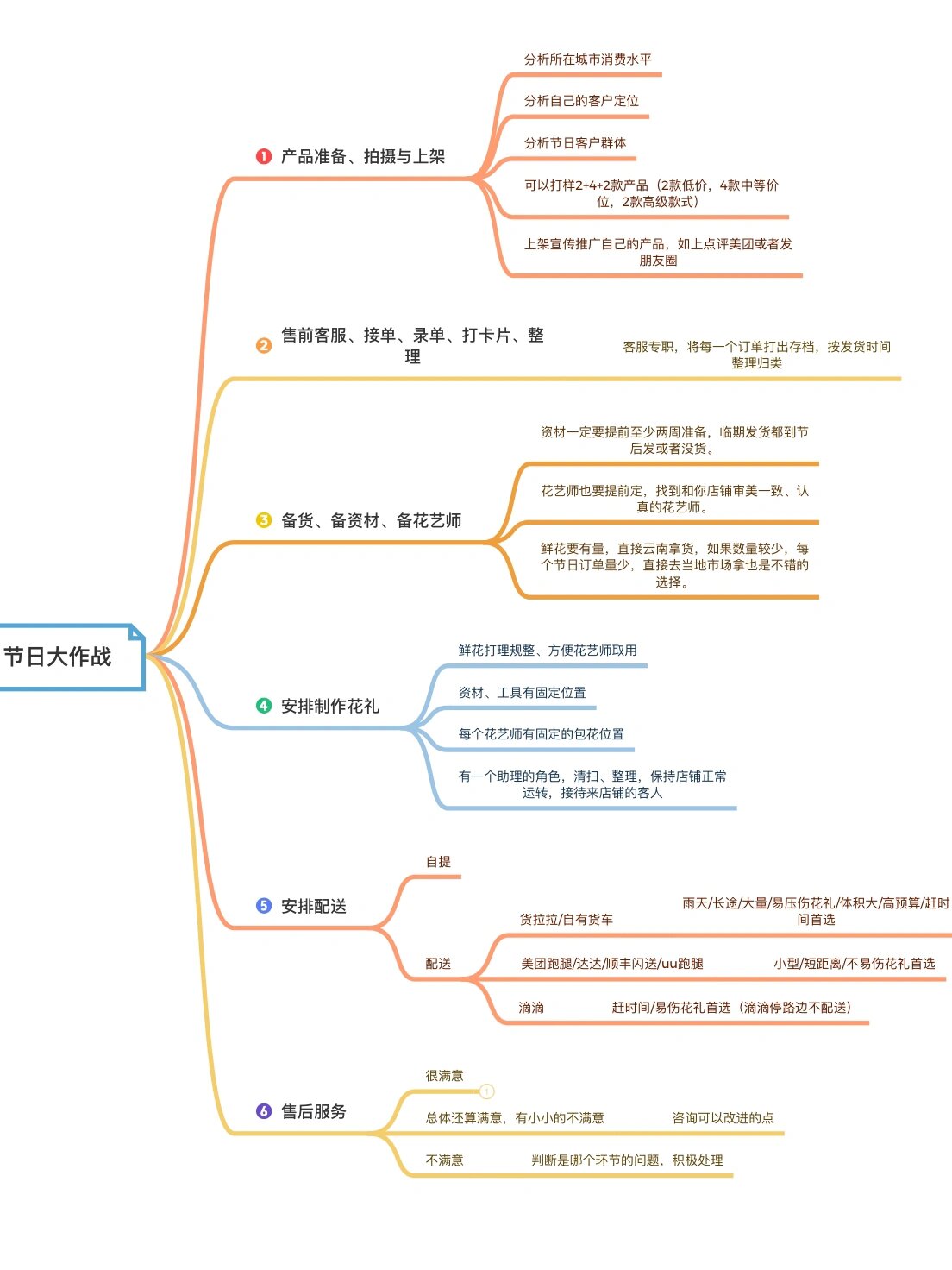 做花店的思维导图图片