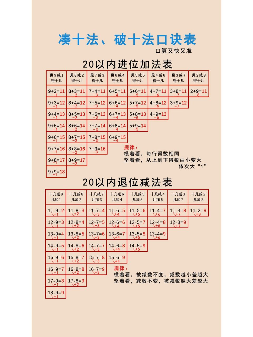 20以内进位加法表,20以内退位减法表. 凑十法,破十法口诀表