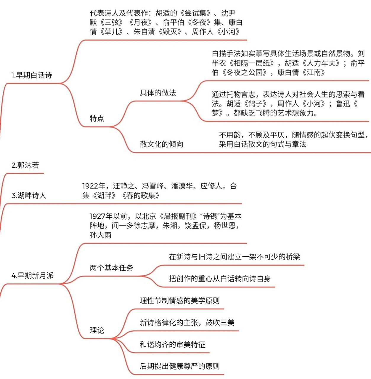 现当代20年代诗歌知识点思维导图(齐全版)  今天是诗歌知识点思维导图