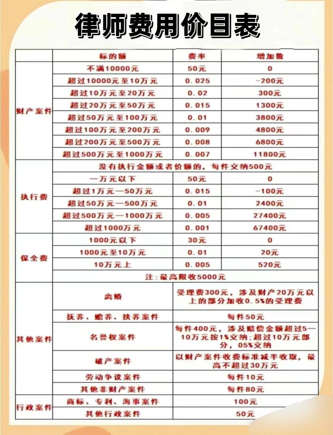 正规律师收费标准清单,千万别找贵了