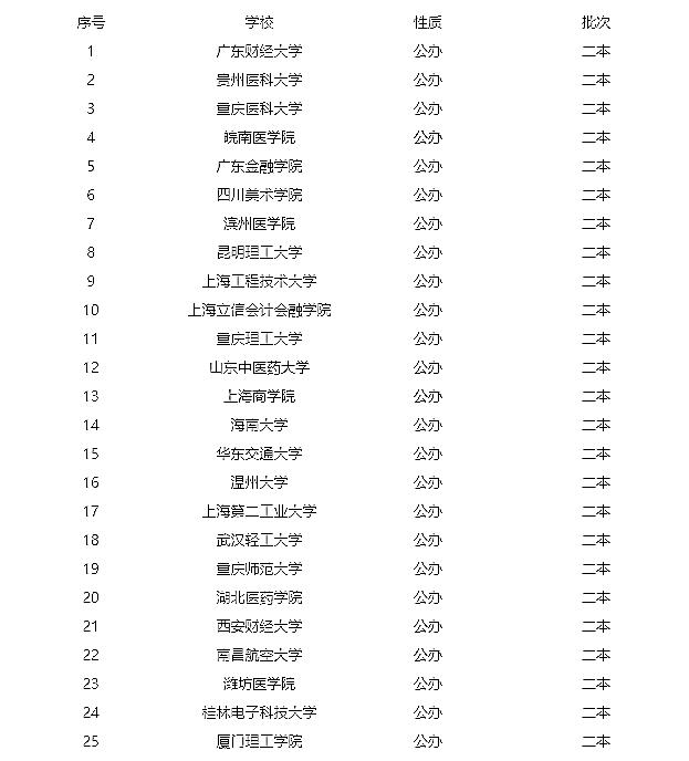 财经类二本大学排名2020最新排名的简单介绍