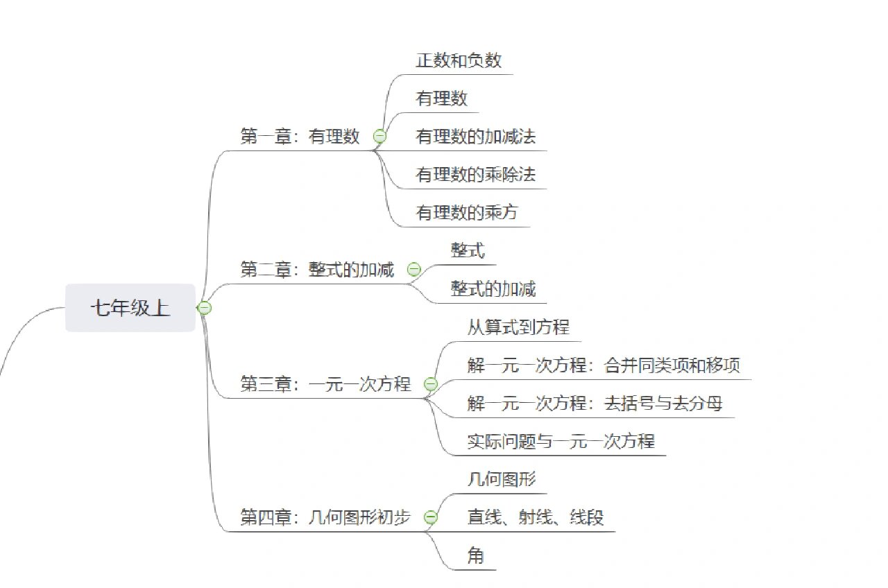 初一上册数学思维导图