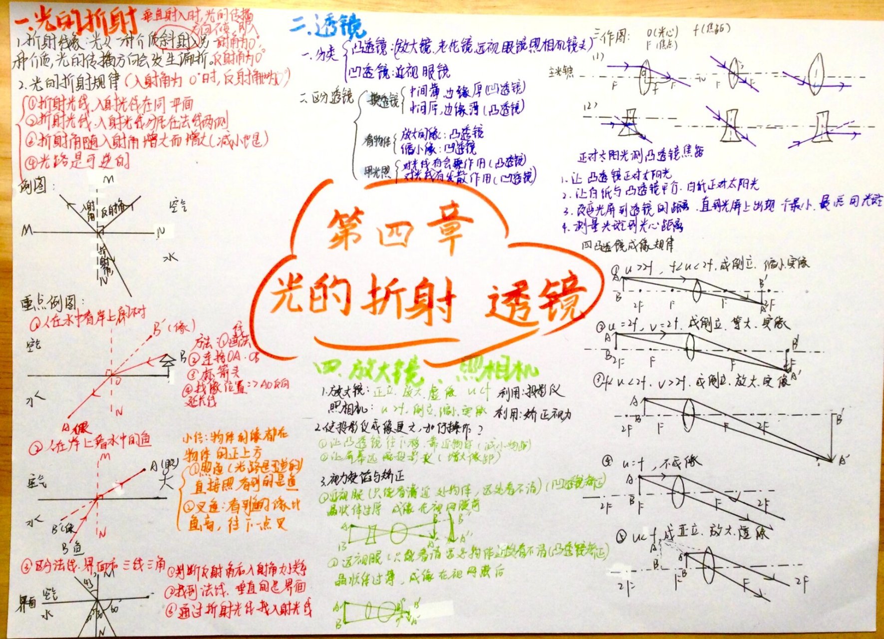 透镜的知识点思维导图图片