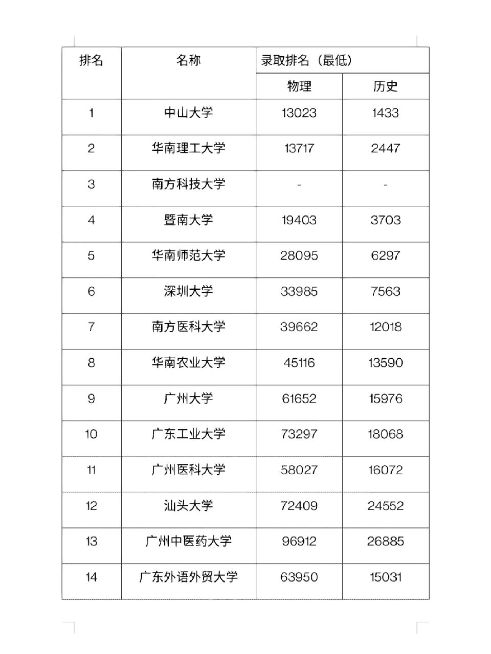 广东省大学排名图片