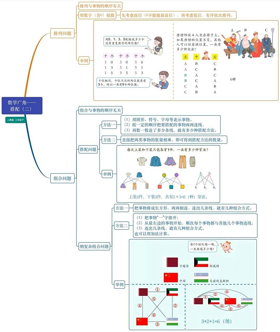 数学  三年级下  数学广角—搭配  思维导图