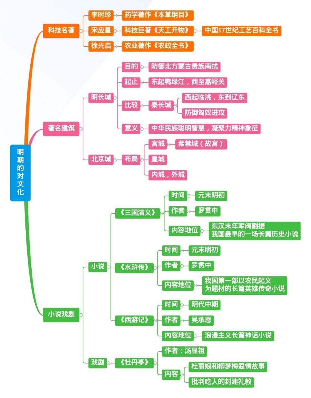 明朝历史思维导图七下图片