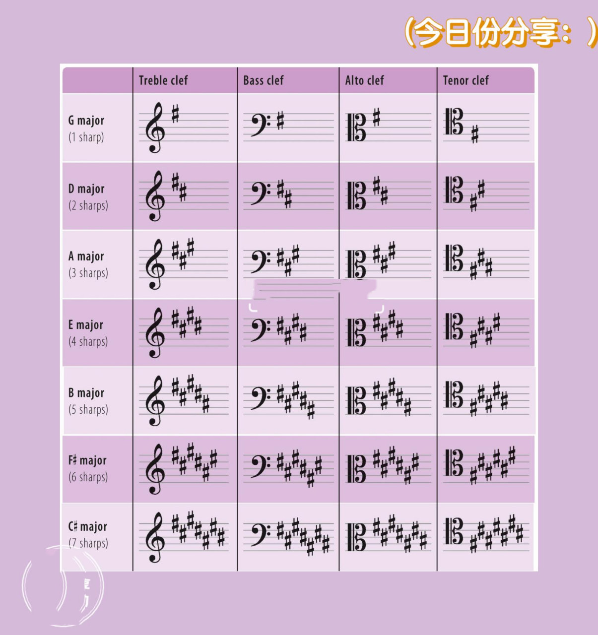 【英皇乐理】谱号及调号 major: 大调 flat   :降记号 sharp:升记号