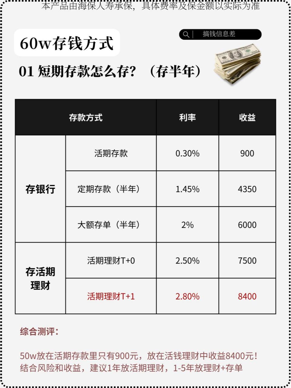 聪明夫妻存钱法 婚后存下60万 7115有60w存款,怎么打理才能收益最