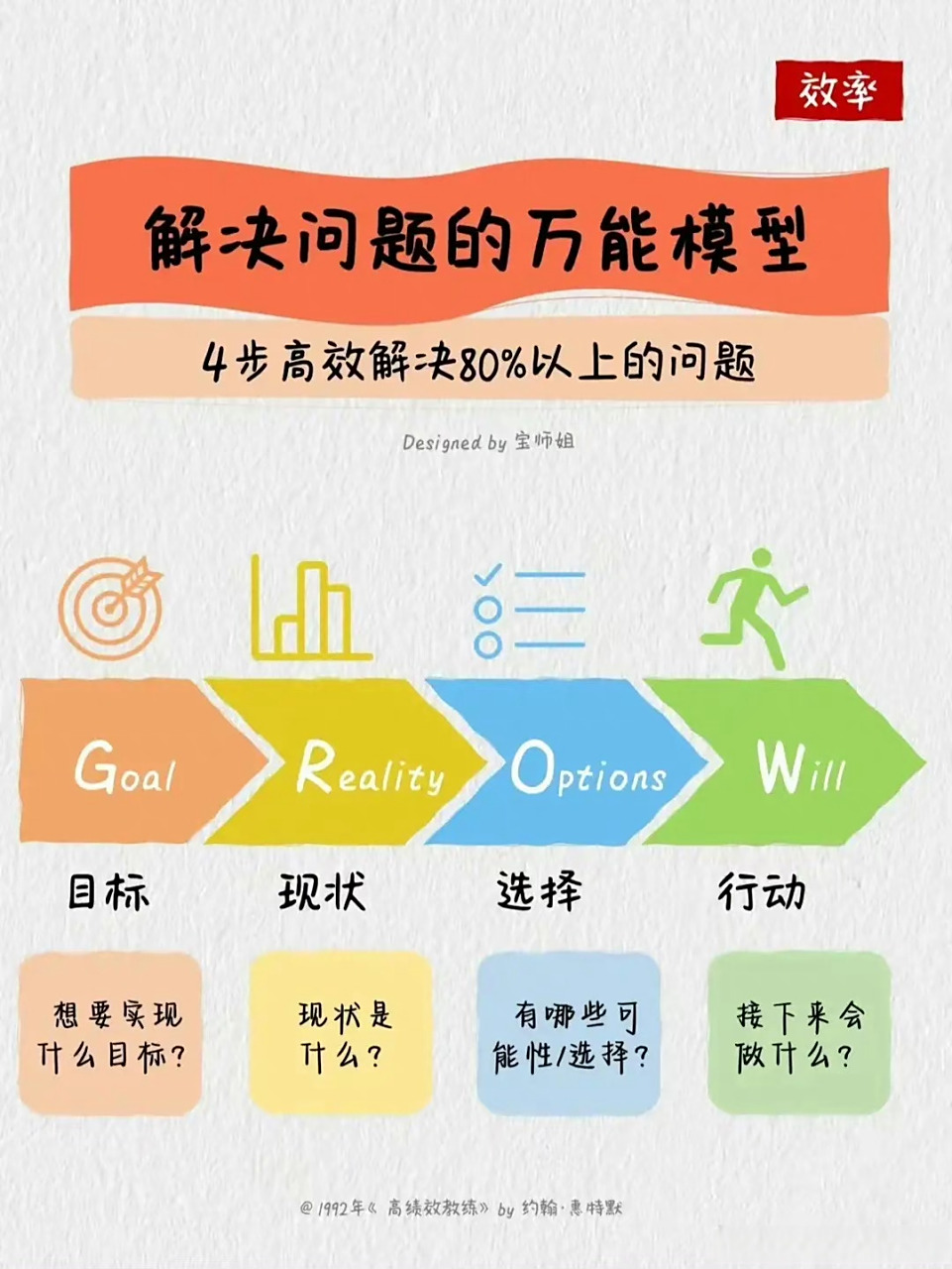 解决问题的万能模型,grow四步解决80%以上的问题!