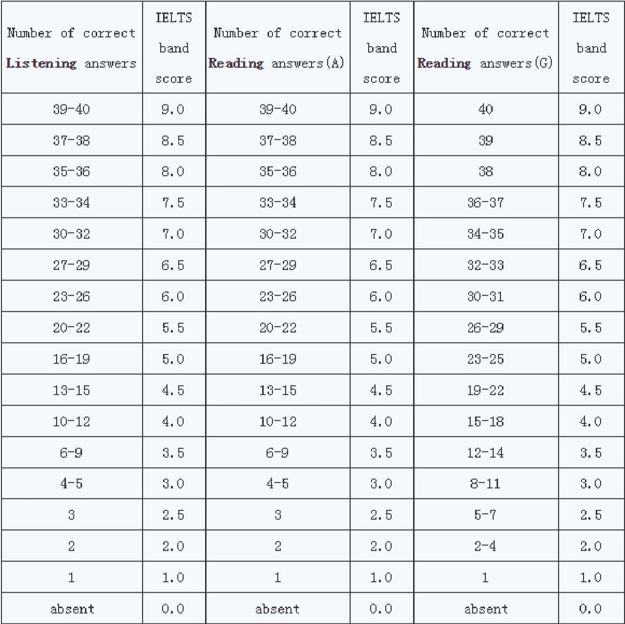 雅思各项分数对照表图片