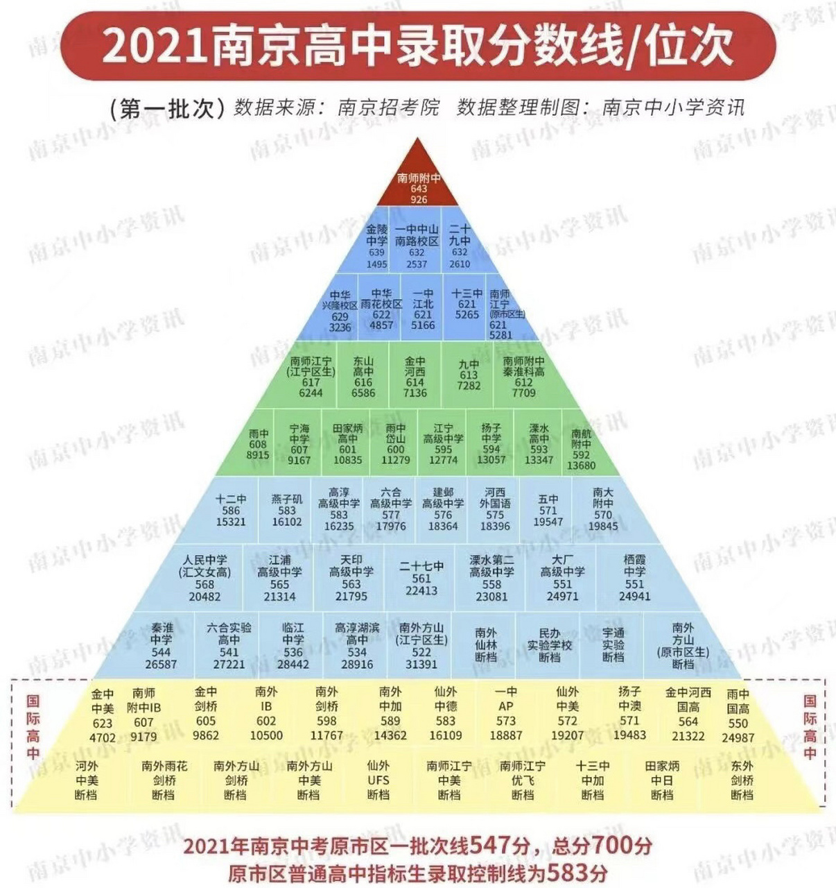 2022/2021/2020南京中考高中录取分数线分布 老师整理了2022/2021