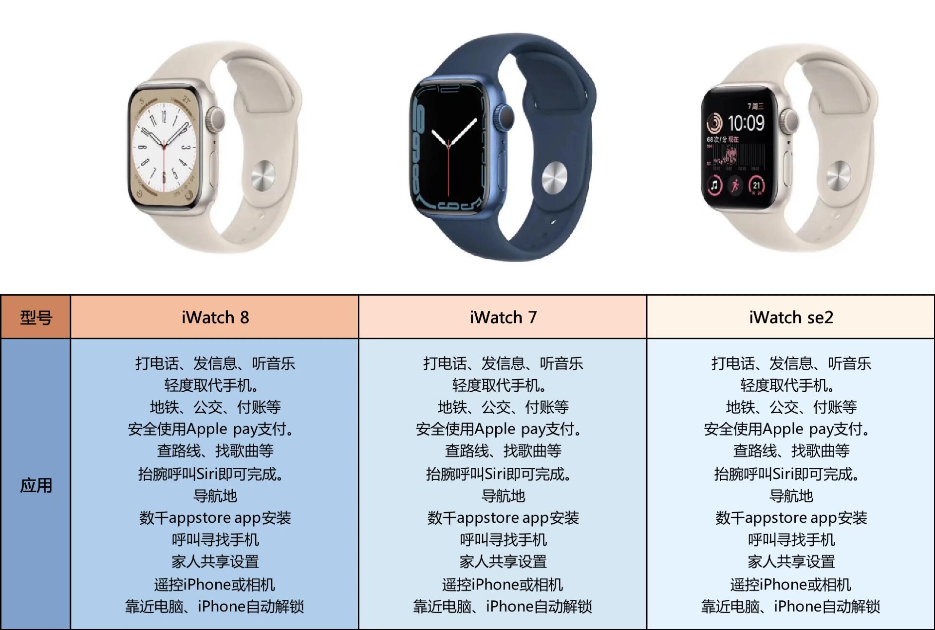 iwatch 选购指南|s890s790se2参数对比