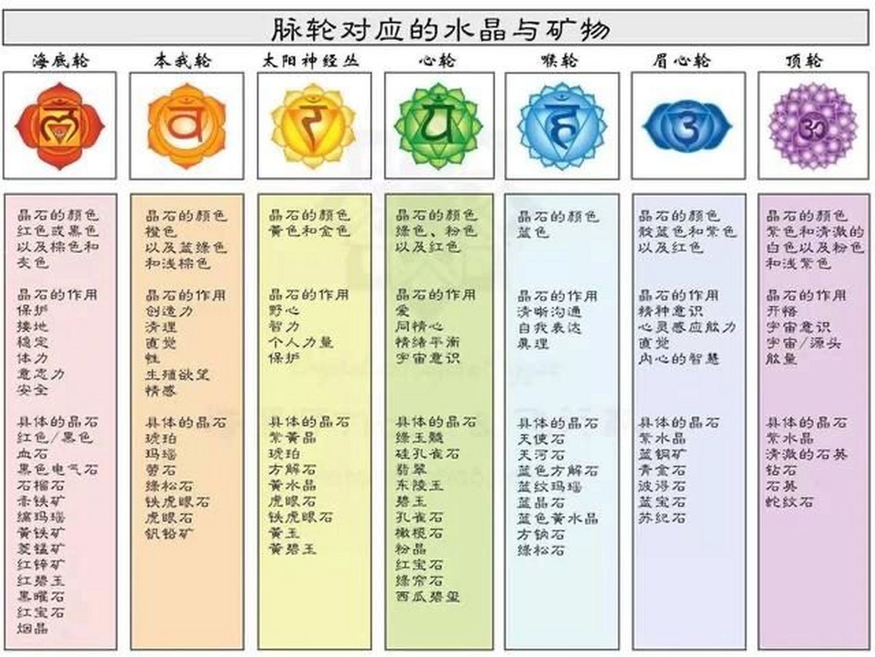 98七个脉轮对应的96不同水晶960017 09之前分享过人体的