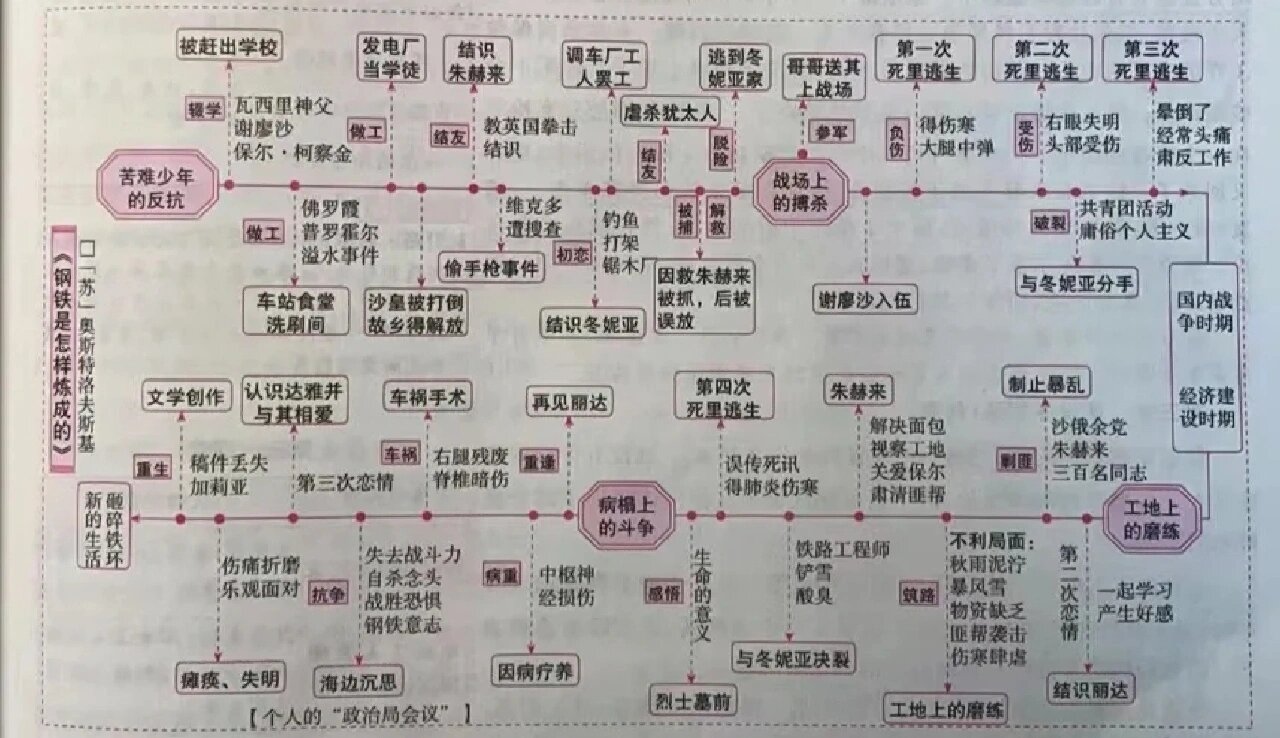 《钢铁是怎样炼成的》保尔人生经历思维导图