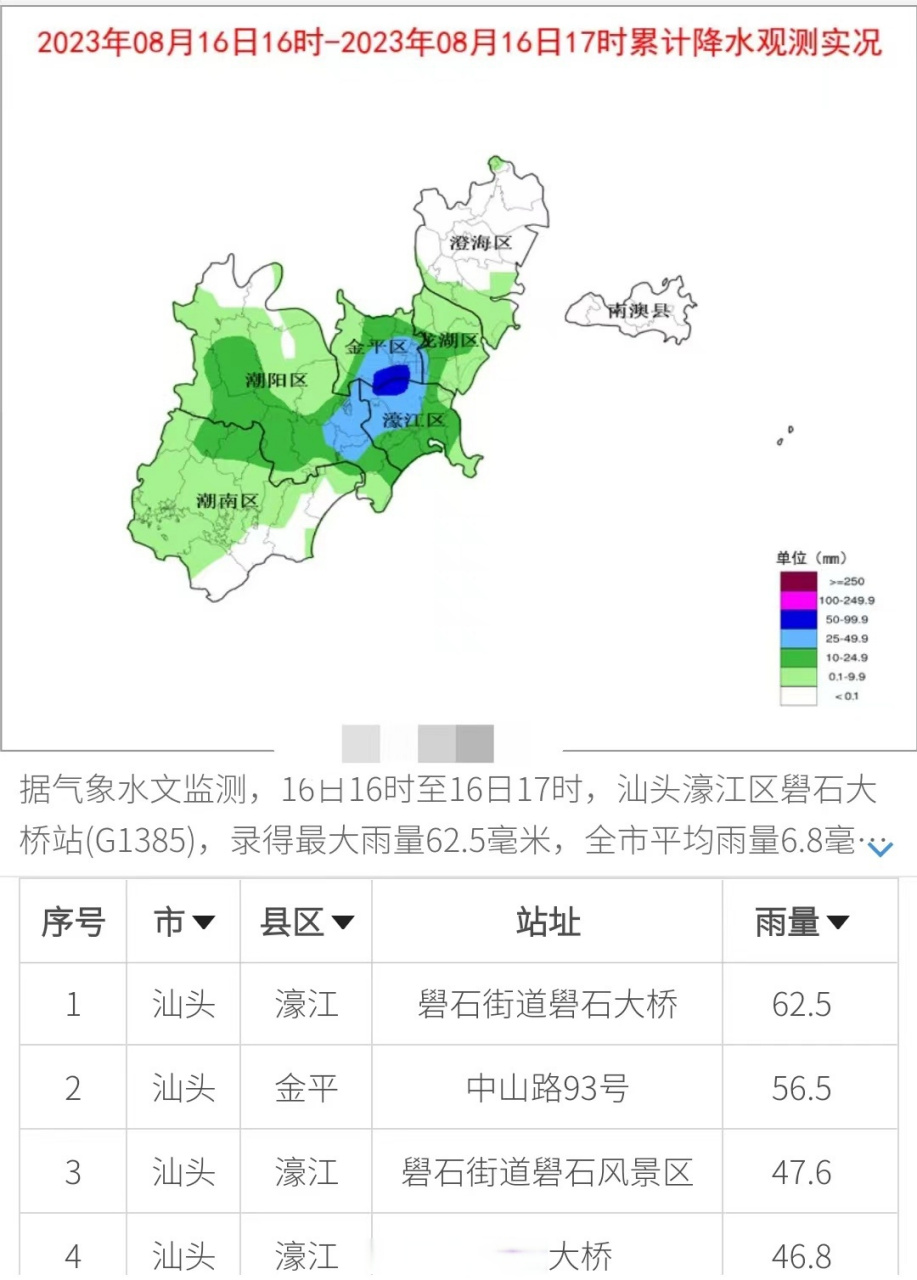 汕头##汕头天气##汕头暴雨# 倒水级别