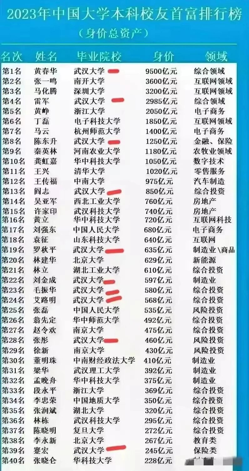 中国大学校友首富排行榜