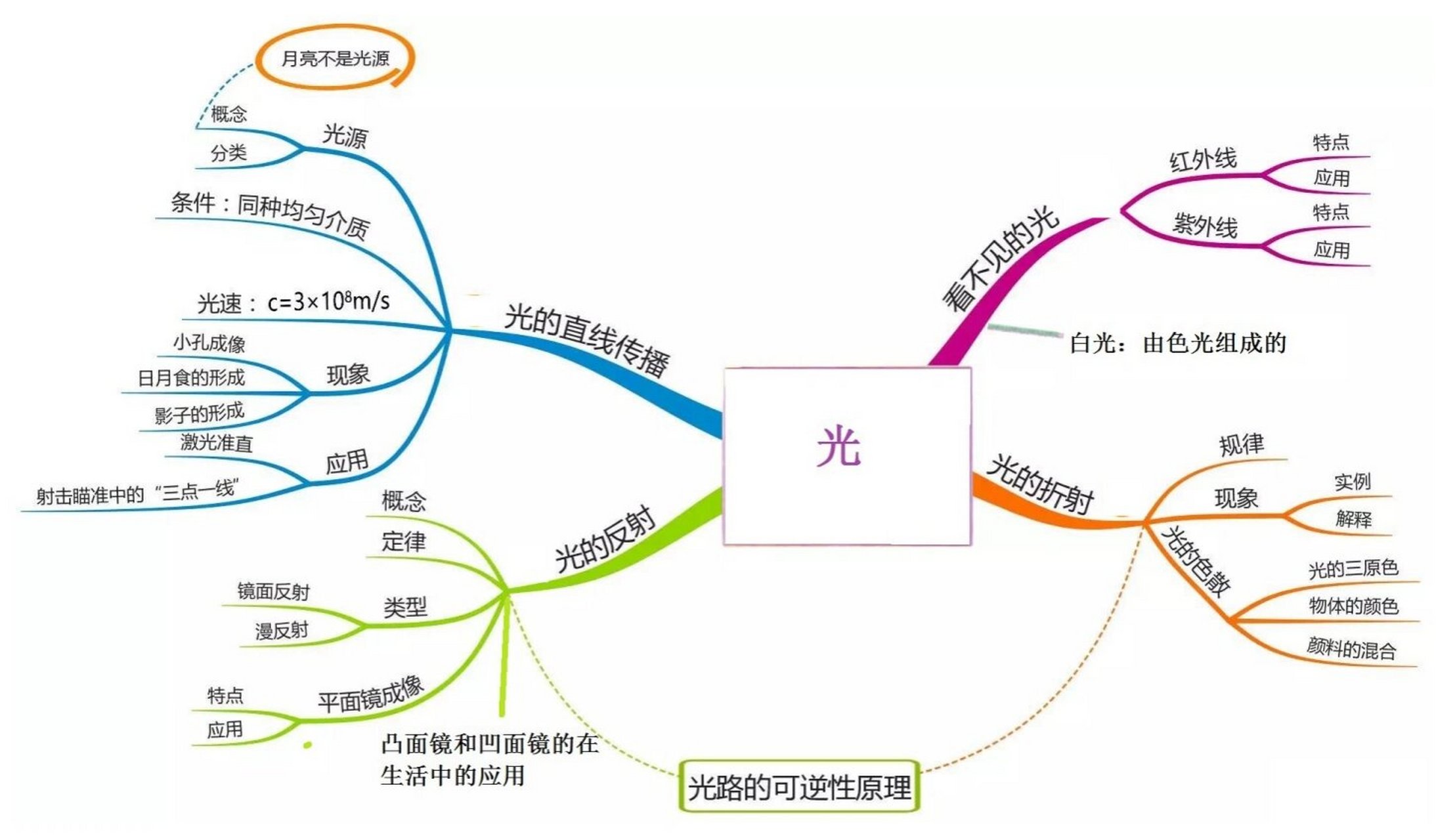 光敏传感器思维导图图片