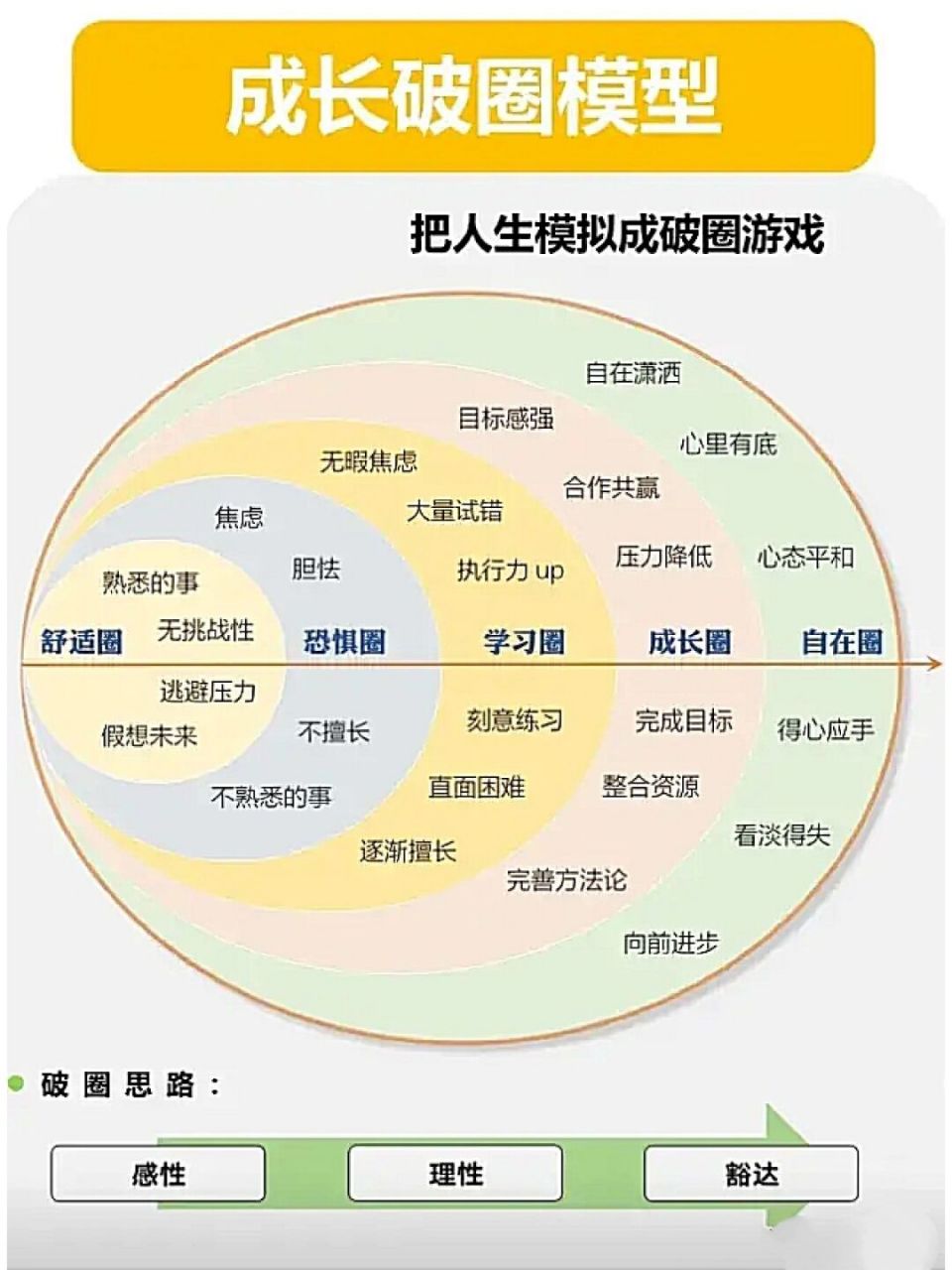 把握人生75个人能力成长破圈模型9499 #自我成长# #思维认知