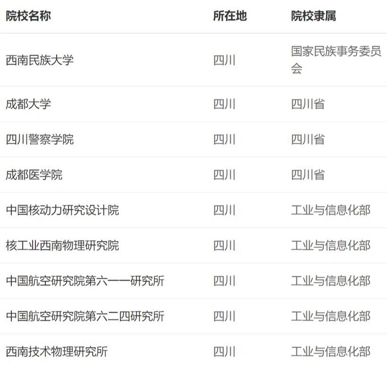 今天小编为大家整理下四川省共有33所院校可以招收研究生喔 每所